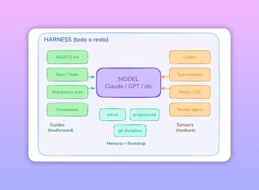 Diagrama “Agent = Model + Harness” mostrando componentes de feedforward, sensors e memória dentro do harness